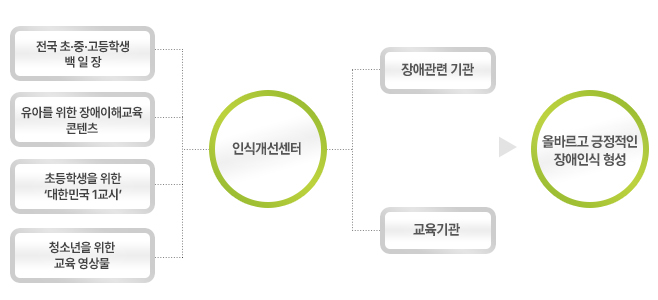 인식개선센터의 사업목적은 청소년을 위한 장애인식개선 영상물제작, 장애인식개선을 위한 전국 초중학생 백일장, '대한민국 1교시' 방송제작 및 송출, 장애인식개선 콘텐츠 개발 및 보급과 같은 프로그램 개발 및 보급하고 장애관련기관과 교육기관과의 네트워크 구축을 통해 올바르고 긍정적인 장애인식 형성을 하는 것입니다.