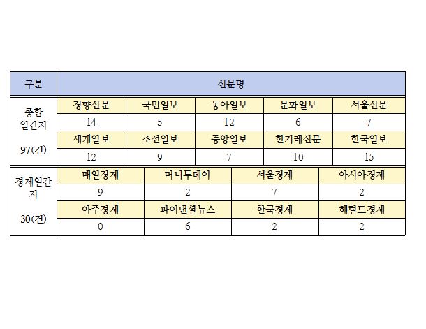 신문사별 보도 건수.JPG